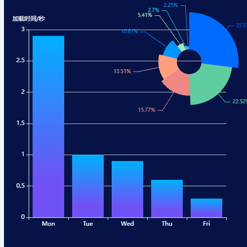 Echarts饼图2示例