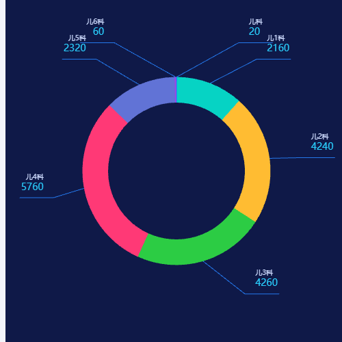 Echarts科室维修排行示例