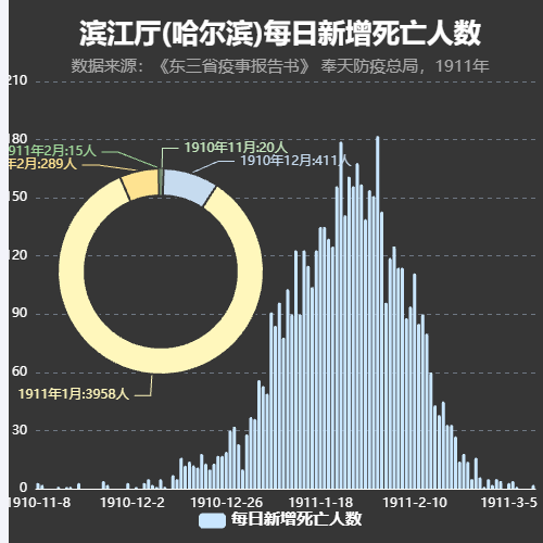 Echarts哈尔滨每日新增死亡人数示例
