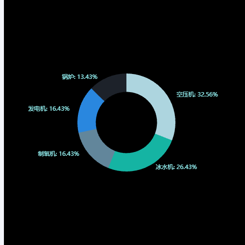 Echarts重叠环形饼图示例
