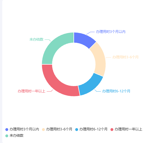 Echarts作品-带各种border的环形图，还需要富文本label示例