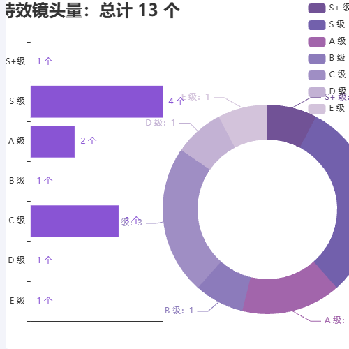 Echartsbar 的最小值不显示示例