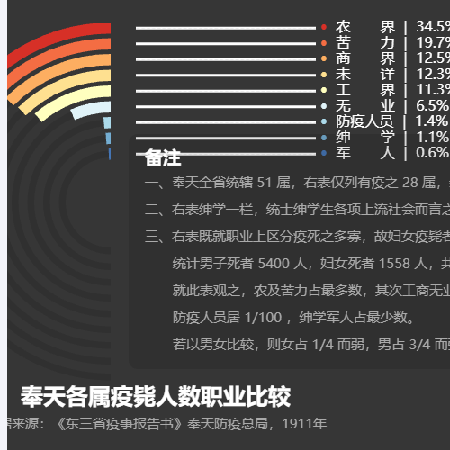 Echarts奉天各属疫毙人数职业比较示例