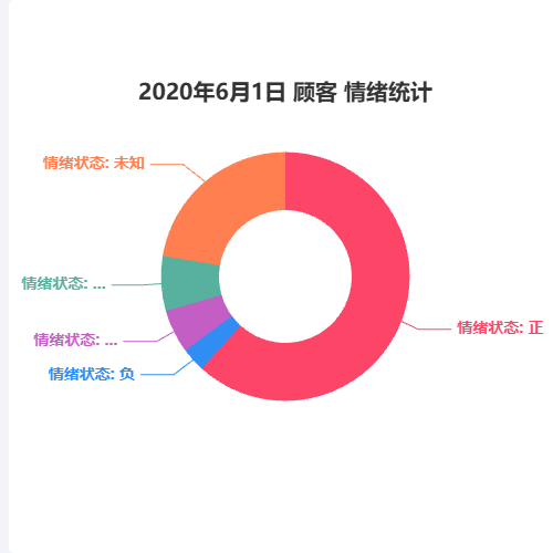 Echarts2020年6月1日 顾客 情绪统计示例