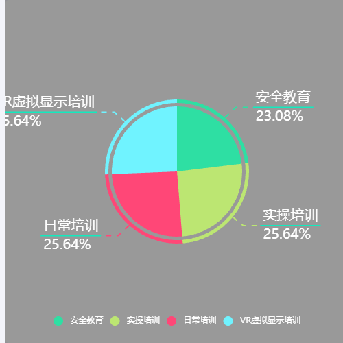 Echarts培训分类-饼状图示例