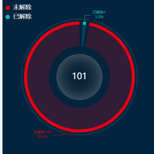 Echarts饼状图 三层圆示例