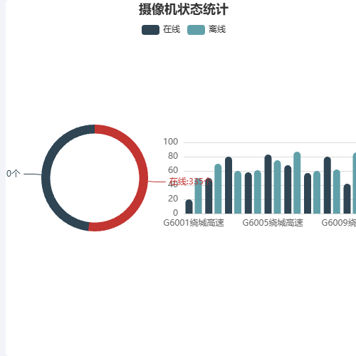 Echarts摄像机状态统计示例