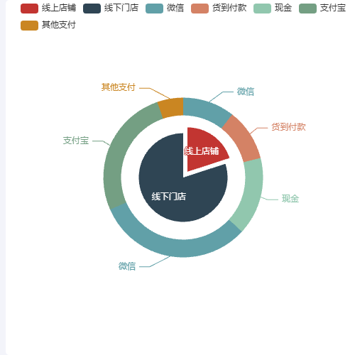 Echarts营业统计-支付来源示例