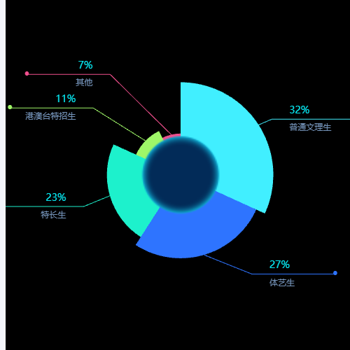 Echarts南丁格尔示例