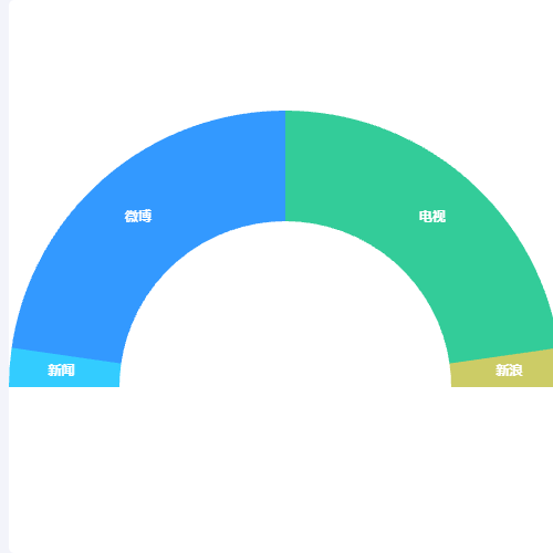 Echarts饼状图 半圆示例