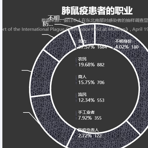 Echarts肺鼠疫患者的职业示例