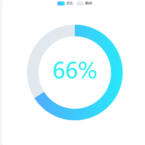 Echarts圆环百分比示例