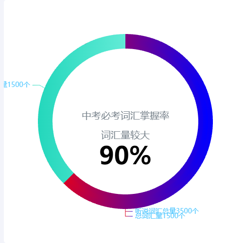 Echarts词汇认知详情示例
