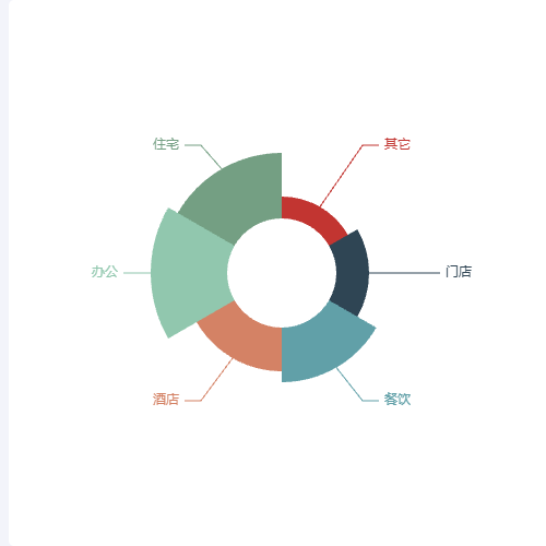 Echarts客户统计-消费场景示例