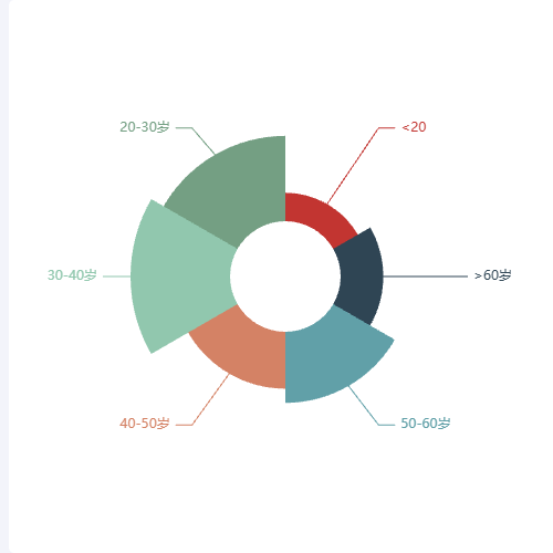 Echarts客户统计-年龄分布示例