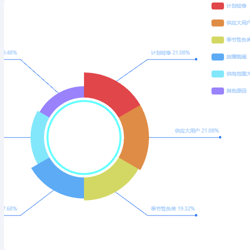 Echarts玫瑰扇形图示例