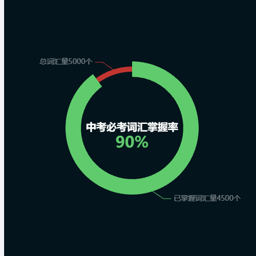 Echarts中考必考词汇掌握率示例
