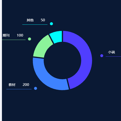 Echarts环形图示例