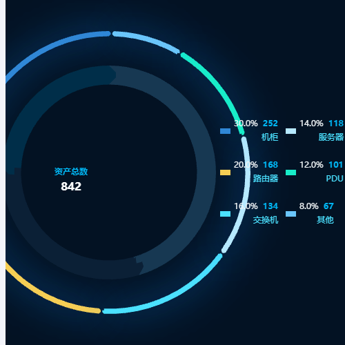 Echarts资产总数示例