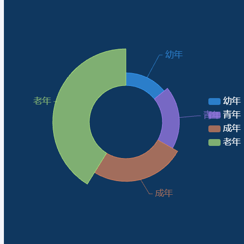 Echarts年龄统计示例