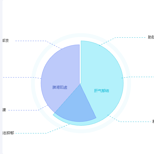 Echarts重叠饼图，多线指标示例