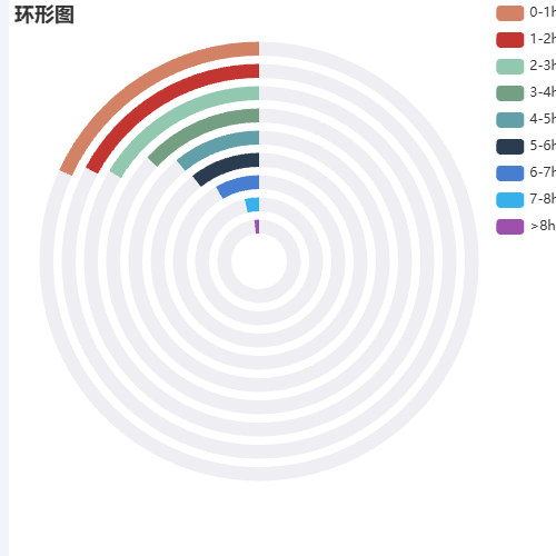 Echarts环形图示例