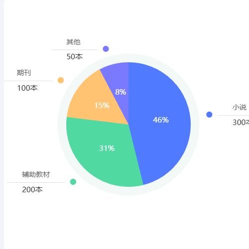 Echarts个性化饼图示例