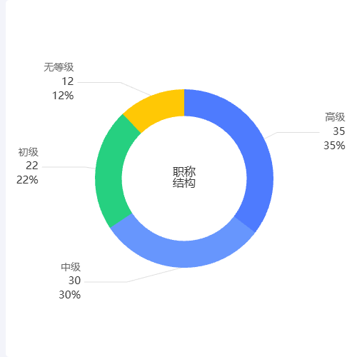 Echarts职称
结构示例