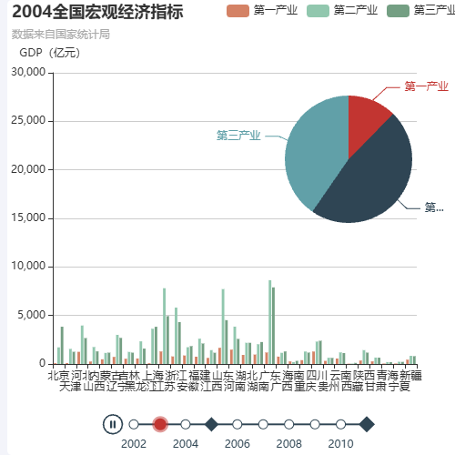 Echartstimeline playIcon stopIcon测试示例