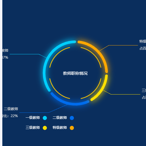 Echarts教师职称情况示例