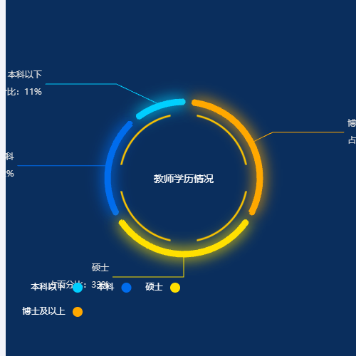 Echarts教师学历情况示例