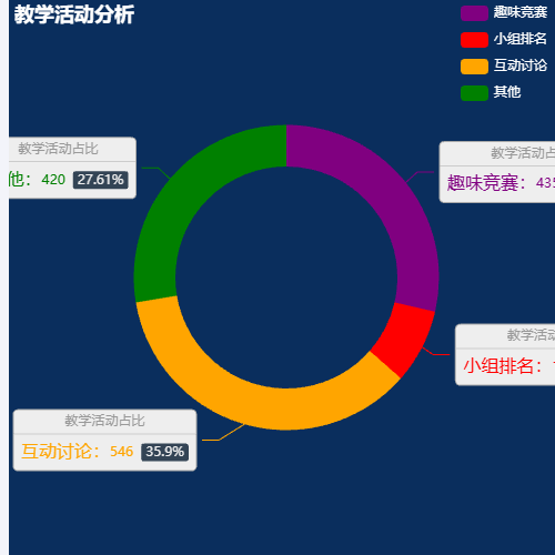 Echarts教学活动分析示例