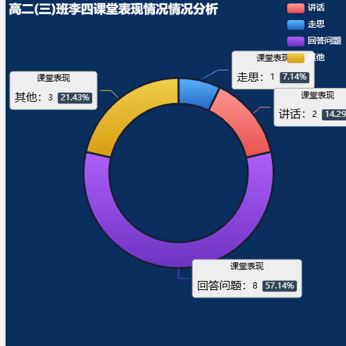 Echarts高二(三)班李四课堂表现情况情况分析示例