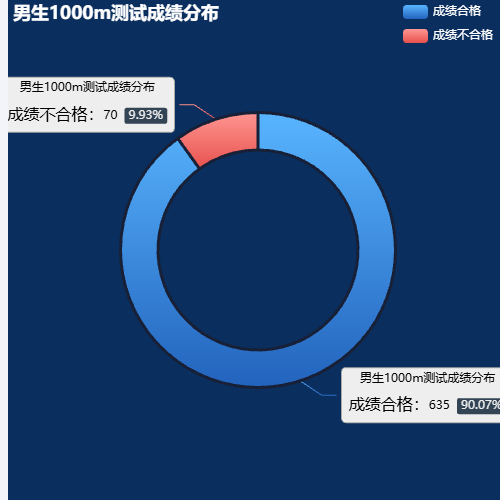 Echarts男生1000m测试成绩分布示例