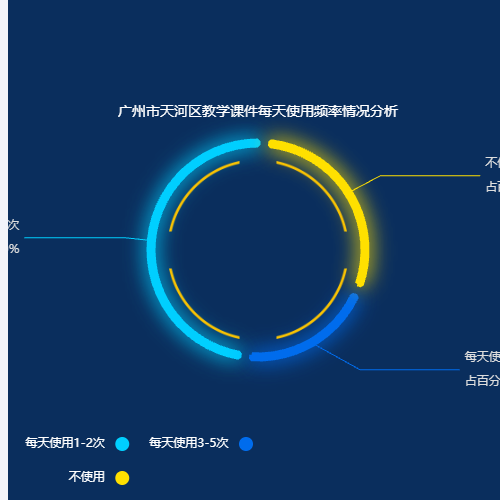 Echarts广州市天河区教学课件每天使用频率情况分析示例