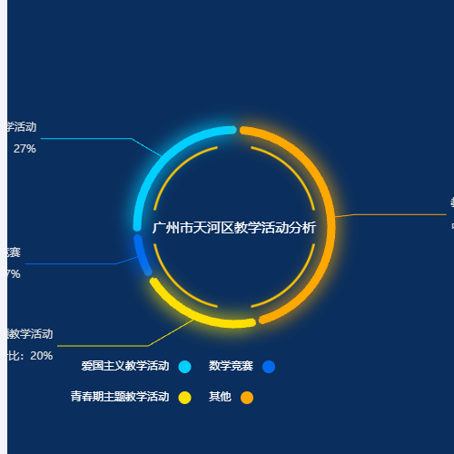 Echarts广州市天河区教学活动分析示例