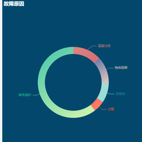 Echarts故障原因占比示例