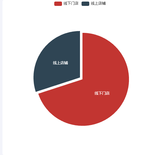 Echarts订单统计-订单来源示例