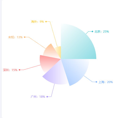 Echarts渐变南丁格尔玫瑰图示例