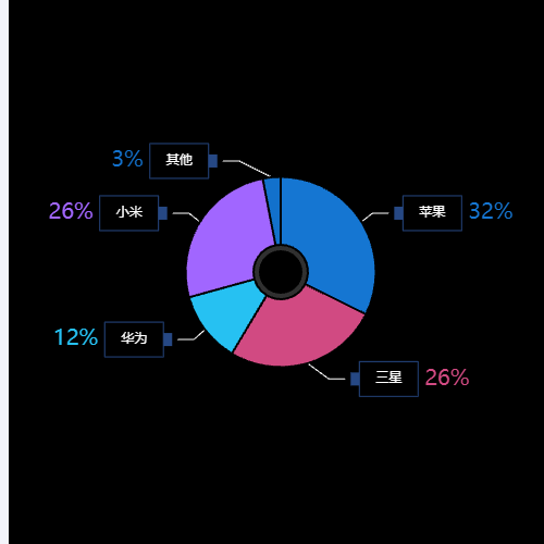 Echarts玩转ECharts之实现“动态颜色的Label”示例
