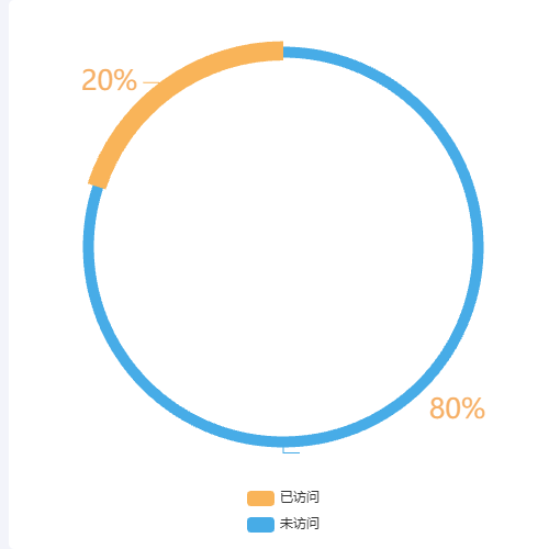 Echarts饼图大套小示例