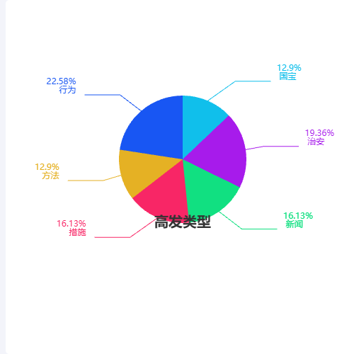 Echarts社会治安 - 高发类型示例