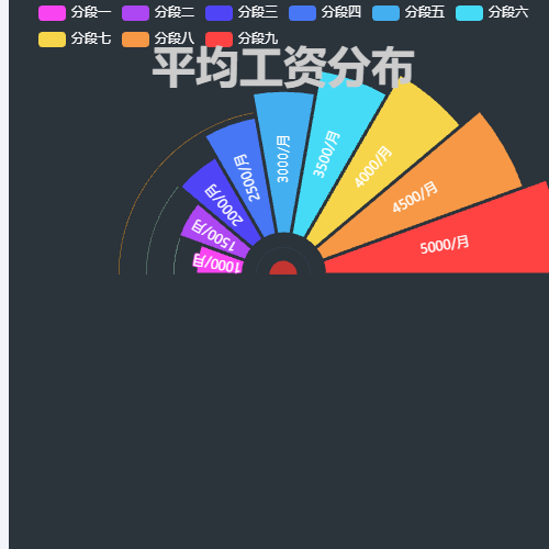 Echarts扇形玫瑰图示例