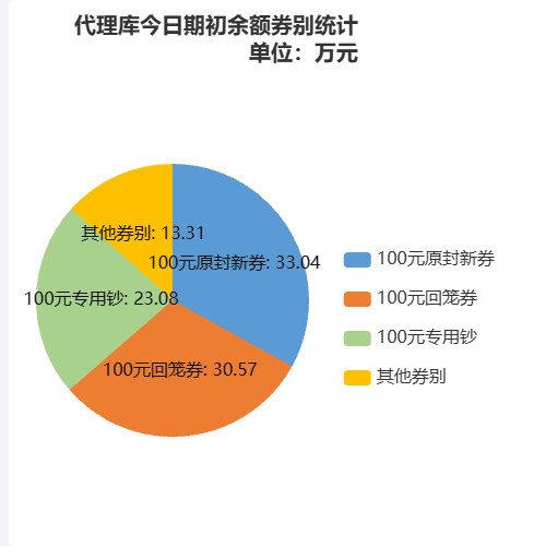Echarts代理库今日期初余额券别统计示例