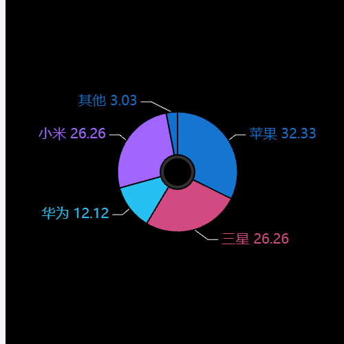 Echarts玩转ECharts之实现“动态颜色的Label”示例