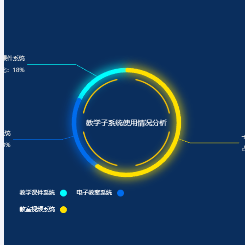 Echarts教学子系统使用情况分析示例