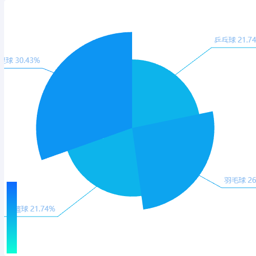 Echarts饼图引导线圆点示例