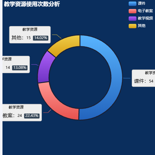 Echarts教学资源使用次数分析示例
