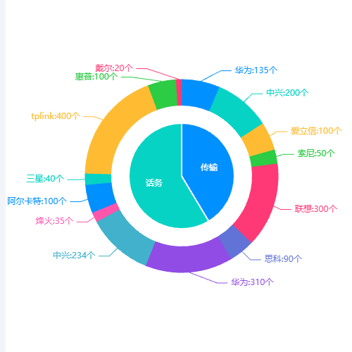 Echarts分组饼图示例