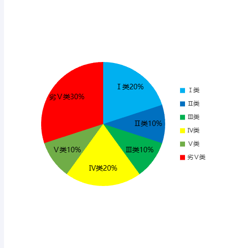 Echarts九大高原湖泊水质类别图示例